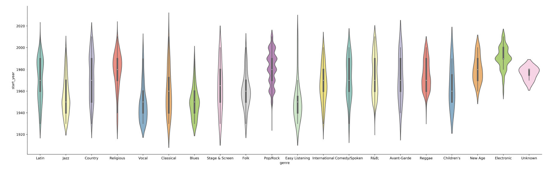 Artists of Different Genres Time Distribution