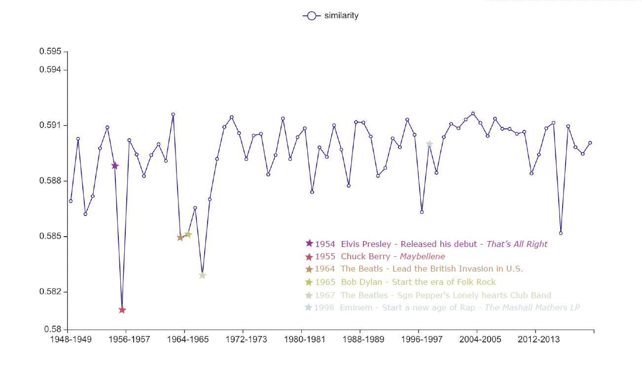 Revolution Events and the Music Similarities between years