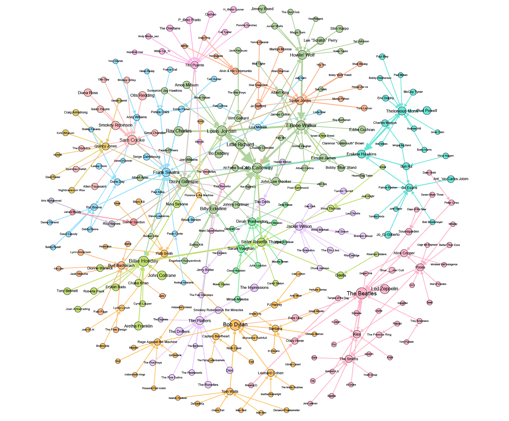 Musical Influence as a Directed Network