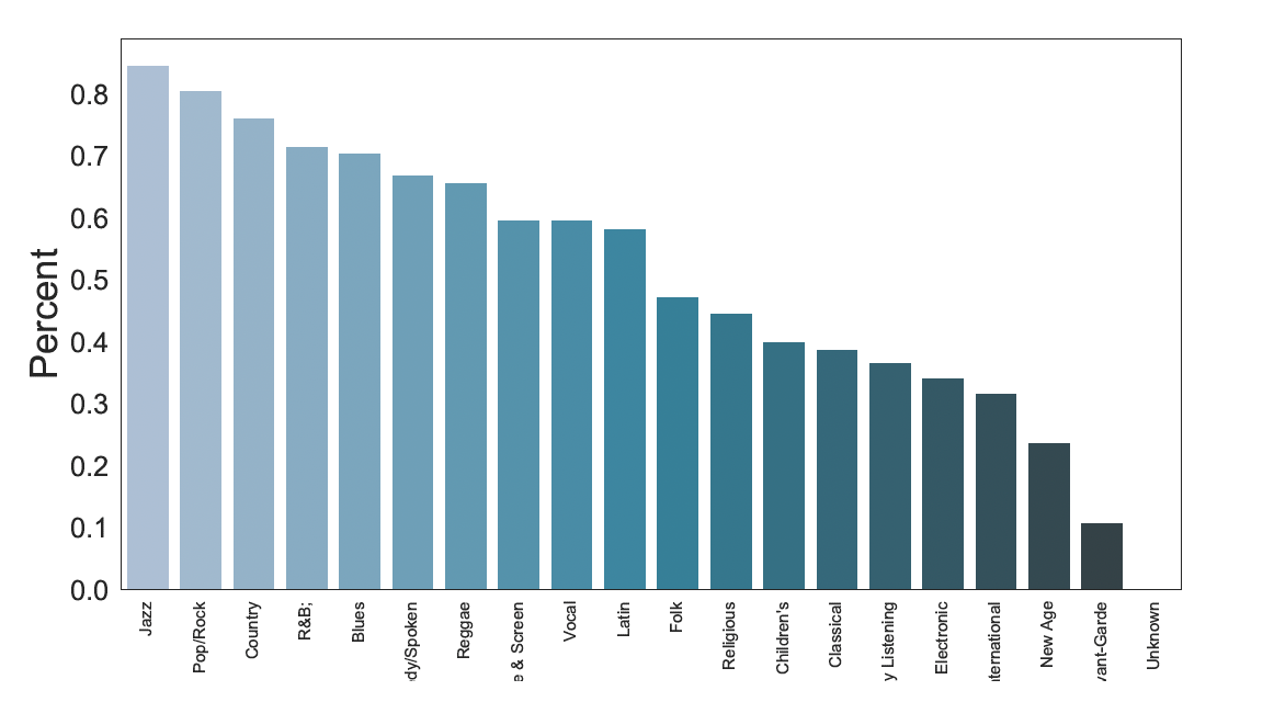 IFSP of Different Music Genres