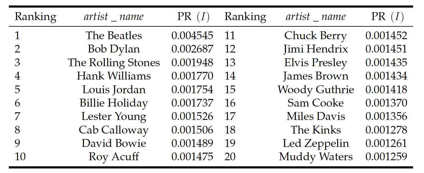 The Rank of musical influence by the PR value